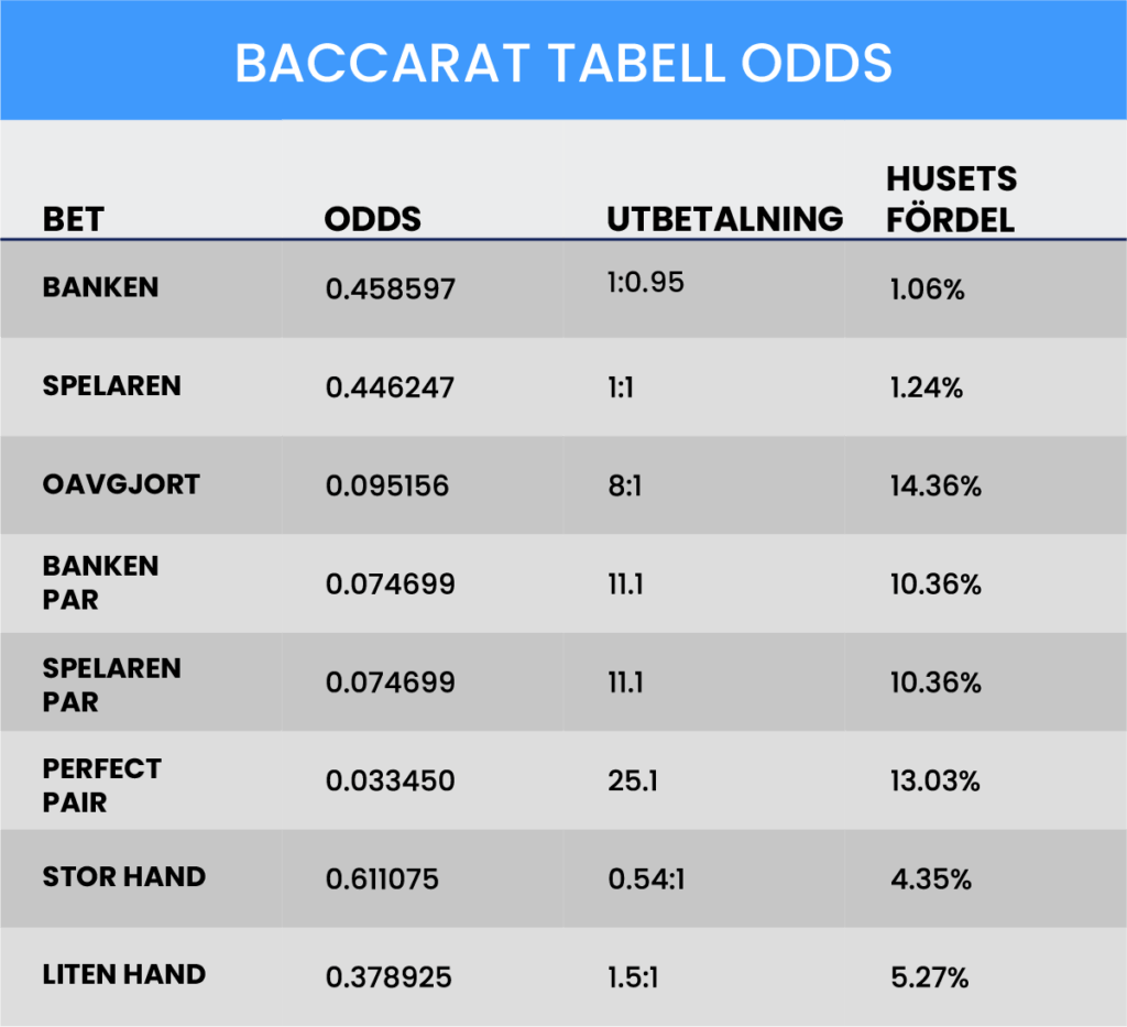 Baccarat Odds