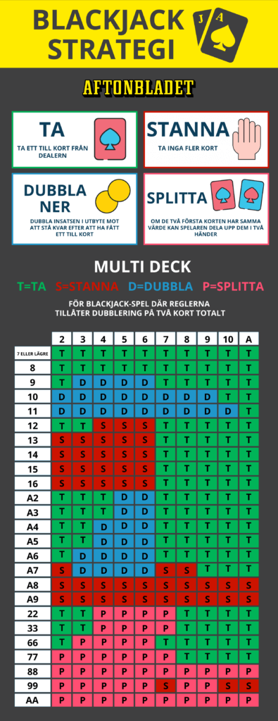 Blackjack strategi tabell